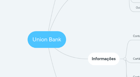 Mind Map: Union Bank