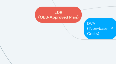 Mind Map: EDR (OEB-Approved Plan)