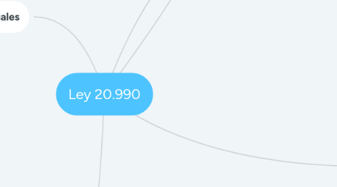 Mind Map: Ley 20.990