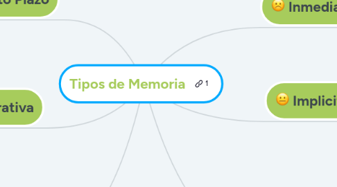 Mind Map: Tipos de Memoria