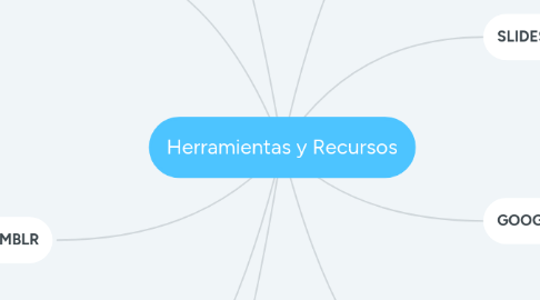 Mind Map: Herramientas y Recursos