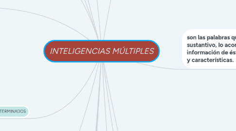 Mind Map: INTELIGENCIAS MÚLTIPLES