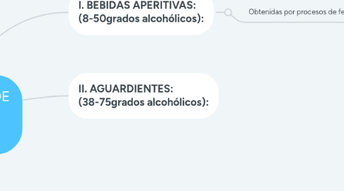 Mind Map: CLASIFICACIÓN DE BEBIDAS ALCOHOLICAS