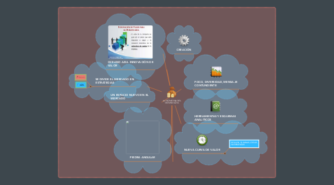 Mind Map: LA ESTRATEGIA DEL OCÉANO AZUL