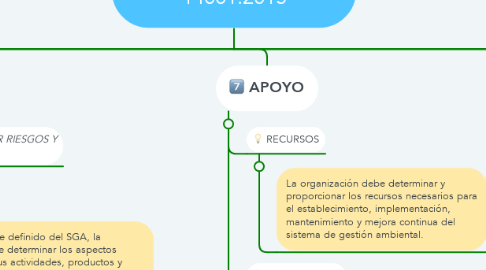 Mind Map: NORMA TÉCNICA ISO 14001:2015