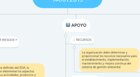 Mind Map: NORMA TÉCNICA ISO 14001:2015