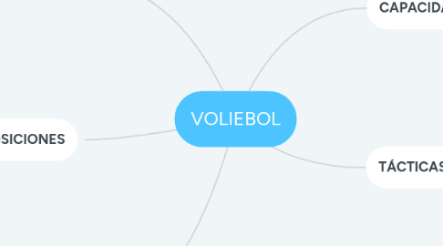 Mind Map: VOLIEBOL