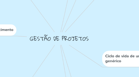 Mind Map: GESTÃO DE PROJETOS