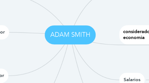 Mind Map: ADAM SMITH