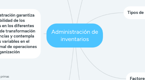 Mind Map: Administración de inventarios