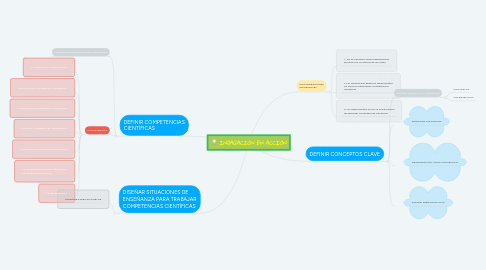 Mind Map: INDAGACIÓN EN ACCIÓN