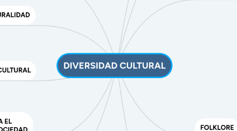 Mind Map: DIVERSIDAD CULTURAL