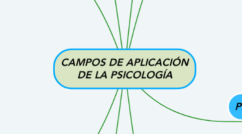 Mind Map: CAMPOS DE APLICACIÓN DE LA PSICOLOGÍA