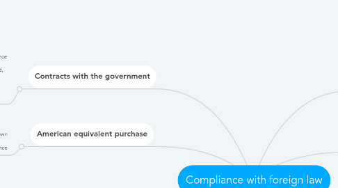 Mind Map: Compliance with foreign law