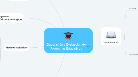 Mind Map: Elaboración y Evaluación de Programas Educativos