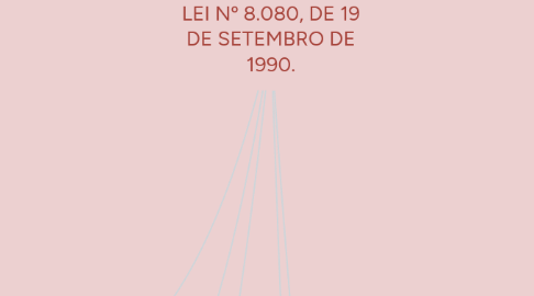 Mind Map: LEI Nº 8.080, DE 19 DE SETEMBRO DE 1990.