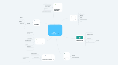 Mind Map: ISO 9001:2015