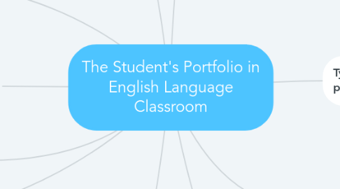 Mind Map: The Student's Portfolio in English Language Classroom