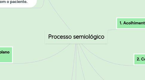 Mind Map: Processo semiológico