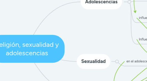 Mind Map: Religión, sexualidad y adolescencias