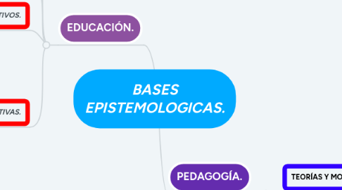 Mind Map: BASES EPISTEMOLOGICAS.