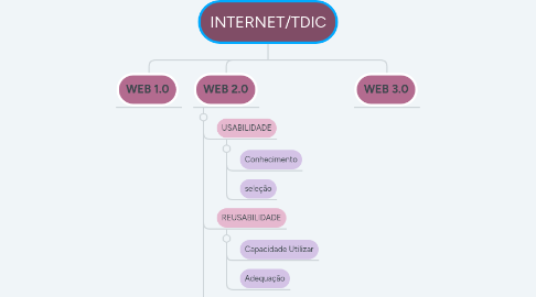 Mind Map: INTERNET/TDIC