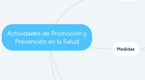 Mind Map: Actividades de Promoción y Prevención en la Salud