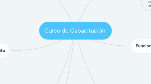 Mind Map: Curso de Capacitación.