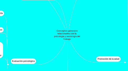 Mind Map: Conceptos generales relacionados con la psicología y sociología del trabajo
