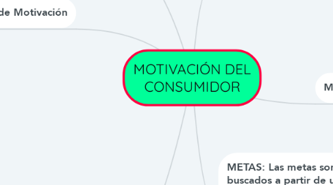 Mind Map: MOTIVACIÓN DEL CONSUMIDOR