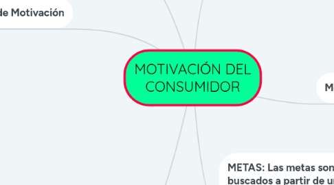 Mind Map: MOTIVACIÓN DEL CONSUMIDOR