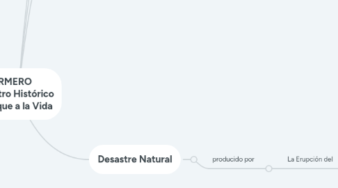 Mind Map: ARMERO Centro Histórico Parque a la Vida