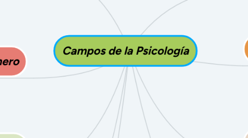 Mind Map: Campos de la Psicología