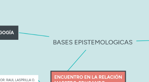 Mind Map: BASES EPISTEMOLOGICAS