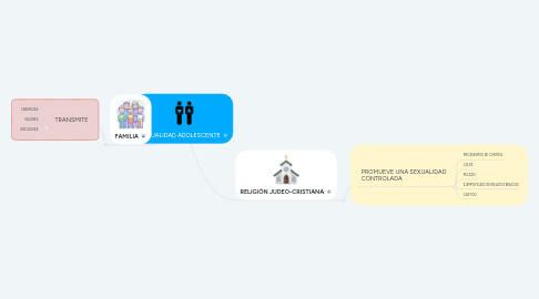 Mind Map: SEXUALIDAD ADOLESCENTE