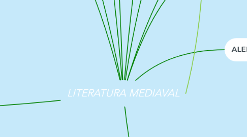 Mind Map: LITERATURA MEDIAVAL