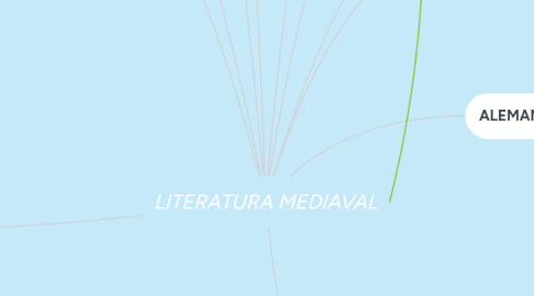 Mind Map: LITERATURA MEDIAVAL