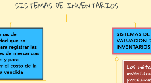 Mind Map: SISTEMAS DE INVENTARIOS