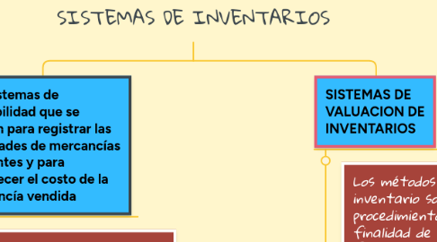 Mind Map: SISTEMAS DE INVENTARIOS