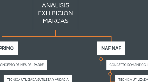 Mind Map: ANALISIS EXHIBICION MARCAS