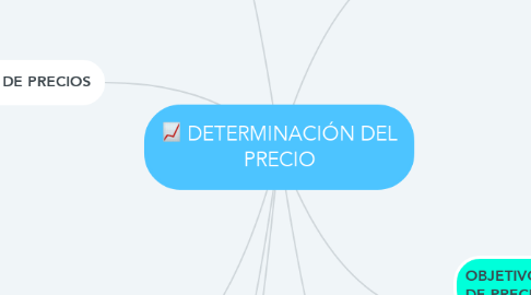 Mind Map: DETERMINACIÓN DEL PRECIO