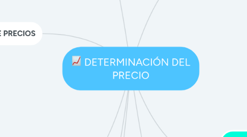 Mind Map: DETERMINACIÓN DEL PRECIO