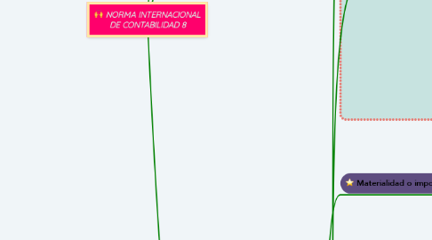 Mind Map: NORMA INTERNACIONAL DE CONTABILIDAD 8