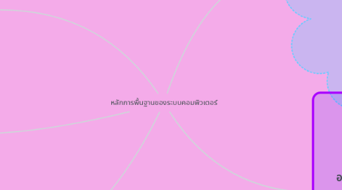 Mind Map: หลักการพื้นฐานของระบบคอมพิวเตอร์