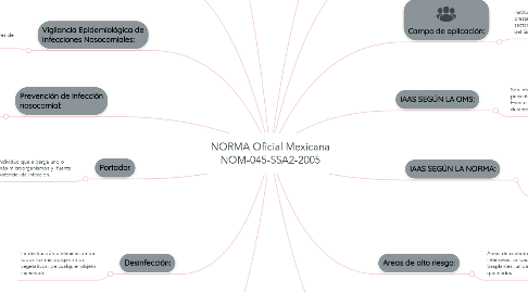 Mind Map: NORMA Oficial Mexicana NOM-045-SSA2-2005