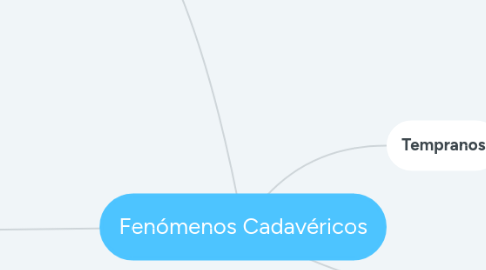 Mind Map: Fenómenos Cadavéricos