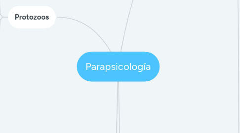 Mind Map: Parapsicología