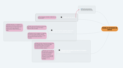 Mind Map: MODELOS DE BASES DE DATOS