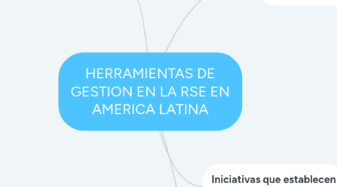 Mind Map: HERRAMIENTAS DE GESTION EN LA RSE EN AMERICA LATINA