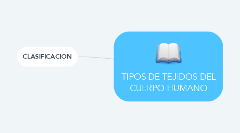 Mind Map: TIPOS DE TEJIDOS DEL CUERPO HUMANO